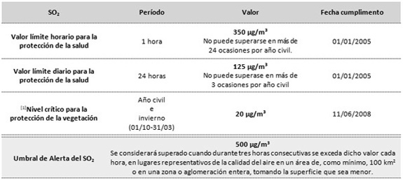 Valores de referencia de SO2