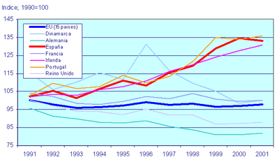 Comparación UE-España
